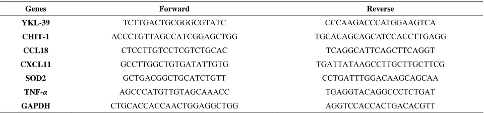 Table 1. Primer pairs used in real-time PCR analysis. 
