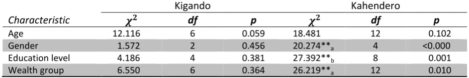 Table 3. Distribution of wealth groups  