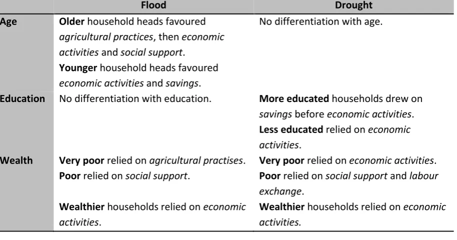 Table 7. Household drivers of coping strategy 