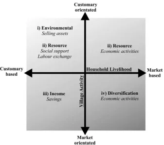 Figure 4. Coping strategy framework showing the interaction between village activity (vertical  axis), household activity (horizontal axis) and the resulting drivers of household coping strategy: environmental, resource, income and diversification