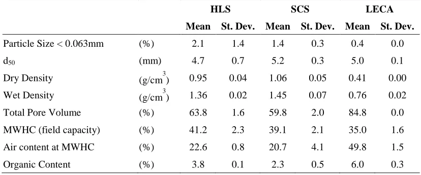 Table 1. Substrate characteristics according to FLL testing method. 