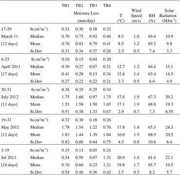 Table 2. Selected DWPs climatic characteristics and initial moisture content conditions (θ0) 