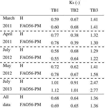 Table 3. System-specific correction factor (Ks) derived from the observed and simulated data 