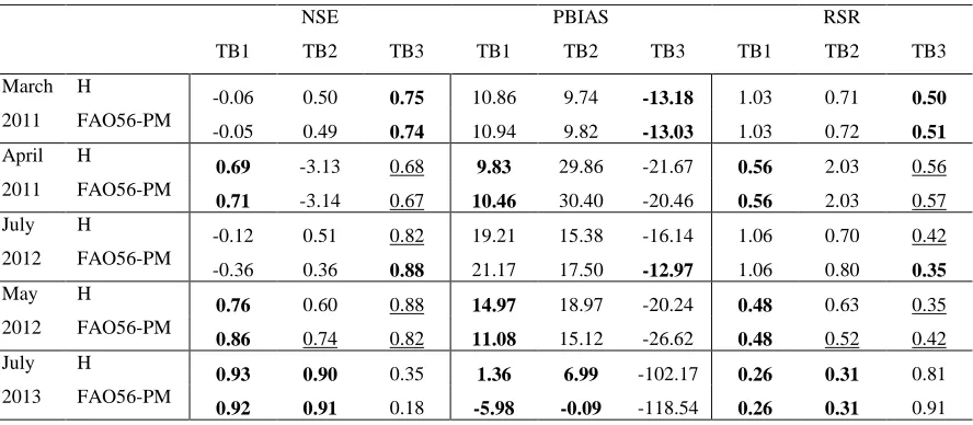 Table 4. Quantitative statistics used for the evaluation of the hydrological model using 1985 