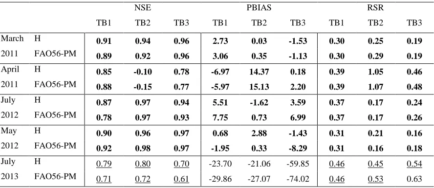 Table 5. Quantitative statistics used for the evaluation of the hydrological model using 1985 