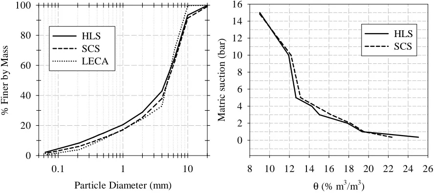 Figure 2. Particle size distribution (PSD) of the three tested substrates and moisture release 