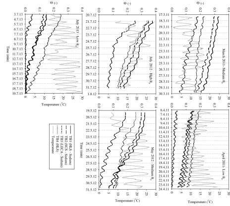 Figure 4. Moisture content and temperature behaviour for the four tested green roof 