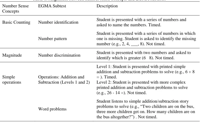 Table 1. Alignment between number sense concepts and EGMA subtests.  Number Sense 