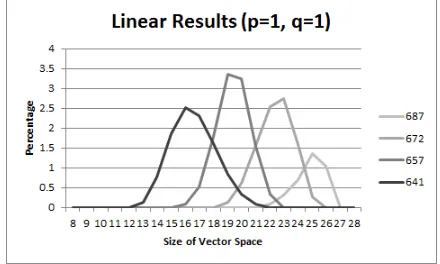 Fig. 2. Percentage of Constant Vector Spaces where p = 1, q = 1 for selected rounds