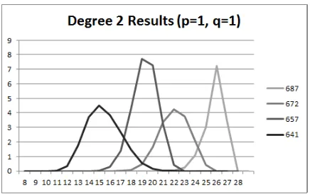 Fig. 5. Percentage of Degree 2 Vector Spaces where p = 0, q = 1 for selected rounds