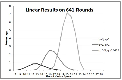 Fig. 7. Percentage of Linear Vector Spaces where q = 1 when p = 0 and p = 1, andq = 0.0625 when p = 0.5
