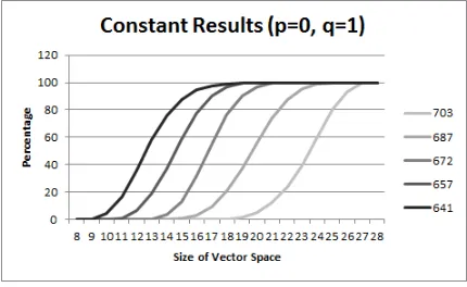 Fig. 1. Percentage of Constant Vector Spaces where p = 0, q = 1 for selected rounds