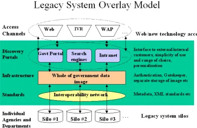 Figure 3 Legacy system overlay model (source: government)  