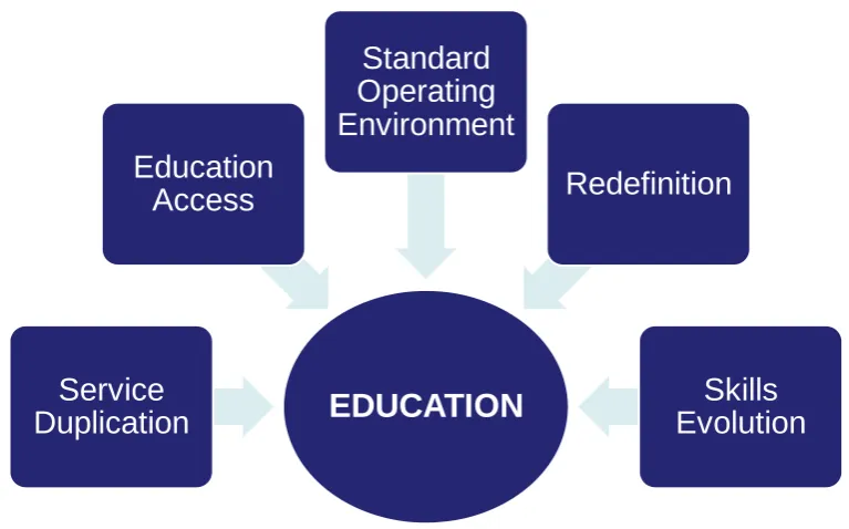 Figure 9 GEMSD model Education AOS 