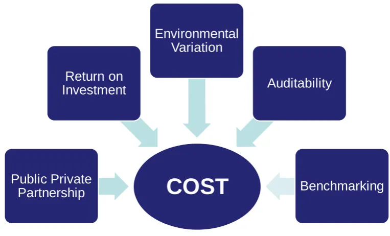 Figure 12 GEMSD model Cost AOS  