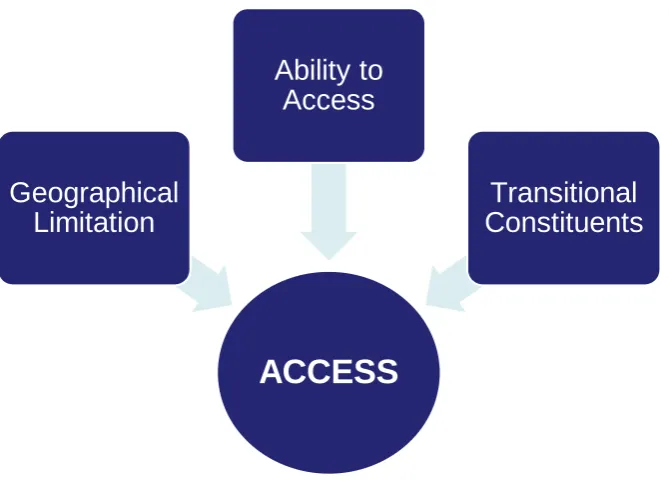 Figure 13 GEMSD model Access AOS  