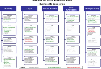 Figure 14 GEMSD model Business re-engineering AOS relationships  