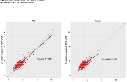 Figure S4 Bland–Altman plot for HDL cholesterol (mg/dL).Abbreviation: HDL, high-density lipoprotein.