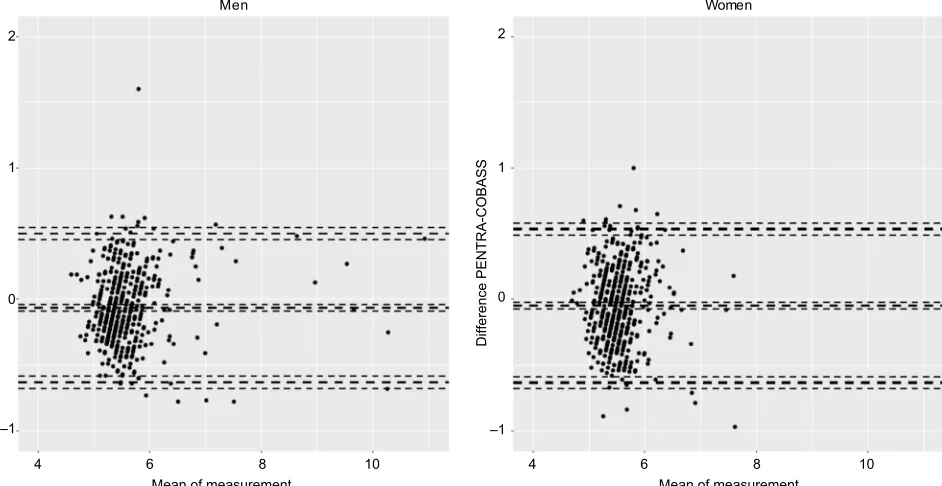 Figure S6 Bland–Altman plot for glycated hemoglobin (%).