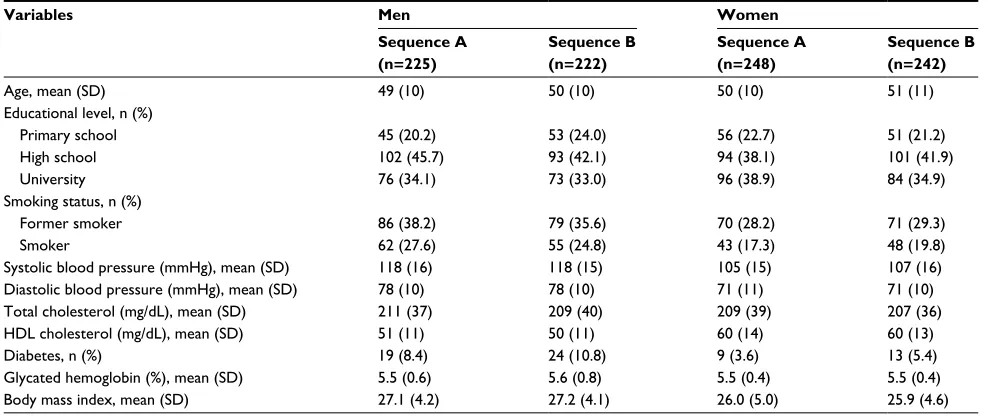 Table 2 Concordance between self-screening and standard measures needed to estimate cardiovascular risk, stratified by sex
