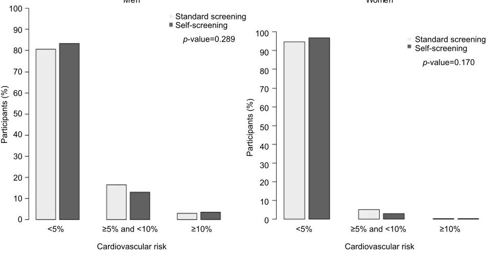Figure 2 Correlation between standard screening and self-screening measures of cardiovascular risk