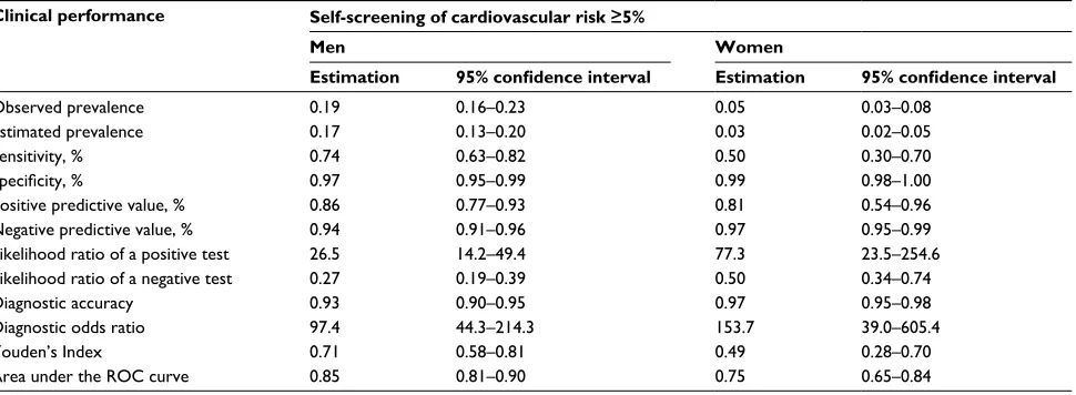 Table 3 Sensitivity, specificity, positive and negative predictive values, diagnostic accuracy and odds, Youden’s Index, and area under the ROC curve of self-screening compared with standard screening, stratified by sex