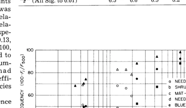 Table 4. Numbers of transects and point samples required to sample within 10% of the mean with 95% confidence