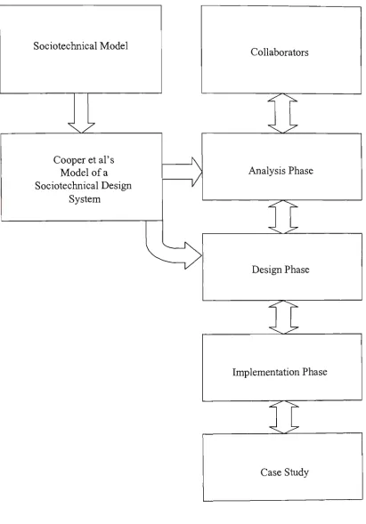 Figure 3.1 Research Process. 