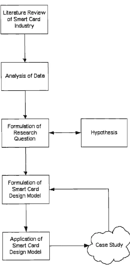 Figure 3.2 The research process and the iteration of the design model. 