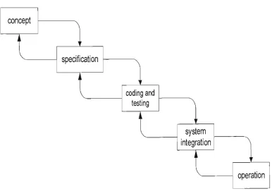 Figure 4.1 Waterfall model. 