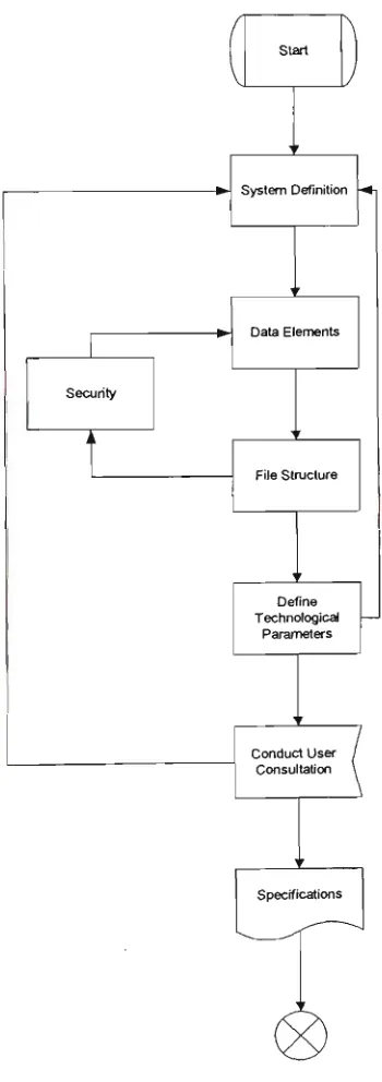 Figure 4.3 Specification Process. 