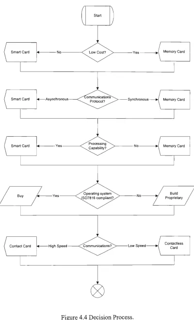 Figure 4.4 Decision Process. 