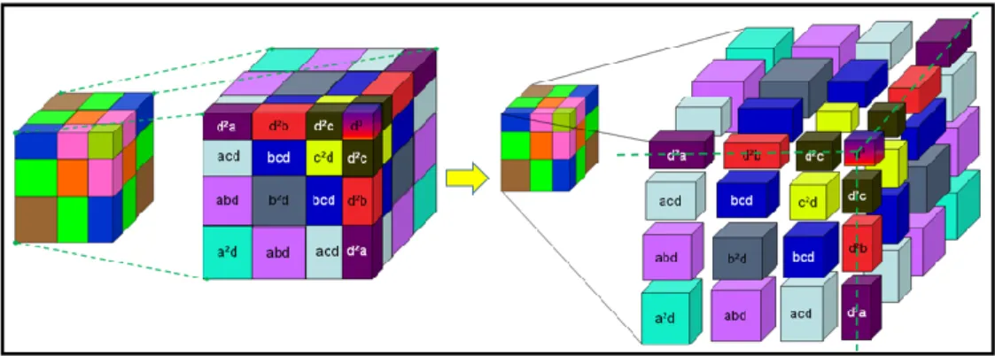 Figure 19. The transition from (a+b+c) 3  to (a+b+c+d) 3