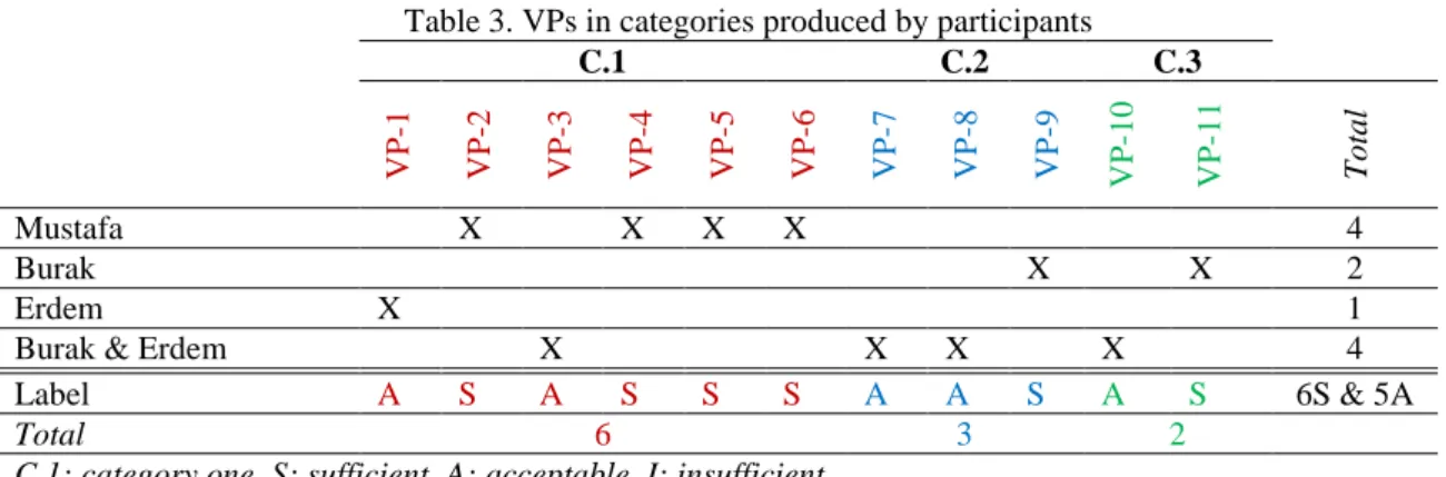 Table 3. VPs in categories produced by participants  C.1  C.2  C.3  VP-1 VP-2 VP-3 VP-4 VP-5 VP-6 VP-7 VP-8 VP-9 VP-10 VP-11 Total  Mustafa  X  X  X  X  4  Burak  X  X  2  Erdem  X  1 