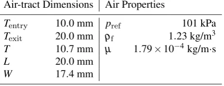 Table 1.Geometric dimensions and constitutive properties of glottal airﬂow model.