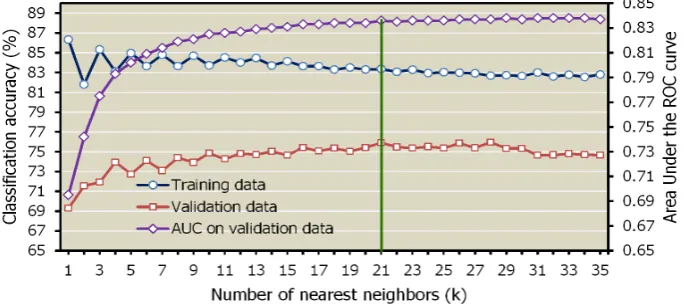 Figure 4. Nearest neighbor (k) versus classification accuracy 
