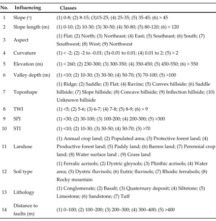 Table 1. Landslide influencing factors and their classes used in this study. 