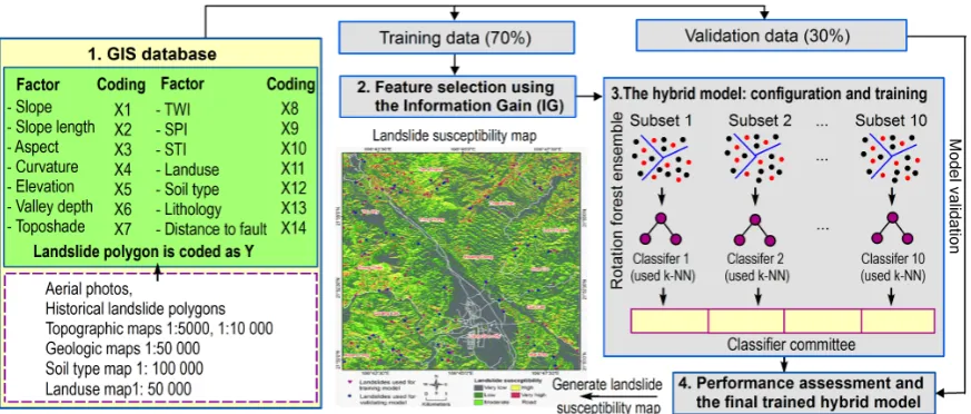 Figure 3. Overall concept of the proposed hybrid modeling approach in this study 