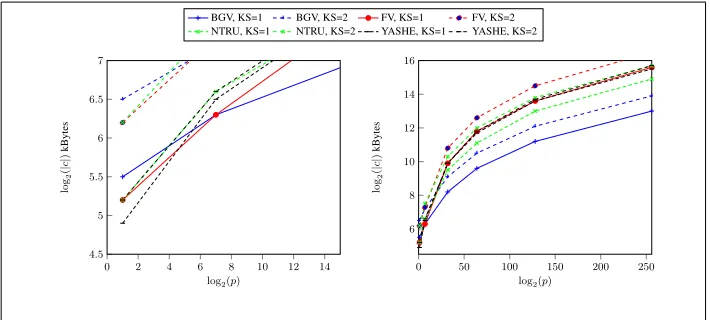 Fig. 4: Size of required ciphertext for various sizes of plaintext modulus when L = 5.The graph on the left zooms into the portion of the right graph for small values of log2 p.