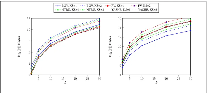 Fig. 6: Size of required ciphertext for various values of L when p = 2 and p ≈ 232.