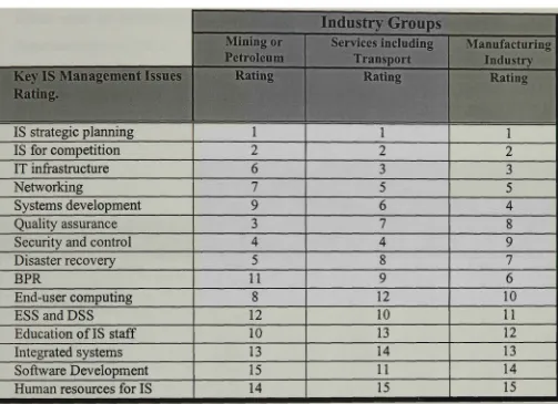 Table 16: Industry Grouping Rating by Key IS Issues Rating 