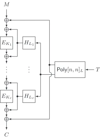 Fig. 4. r-CLRW with XTX, using Poly[n, n] as outer universal hash function.
