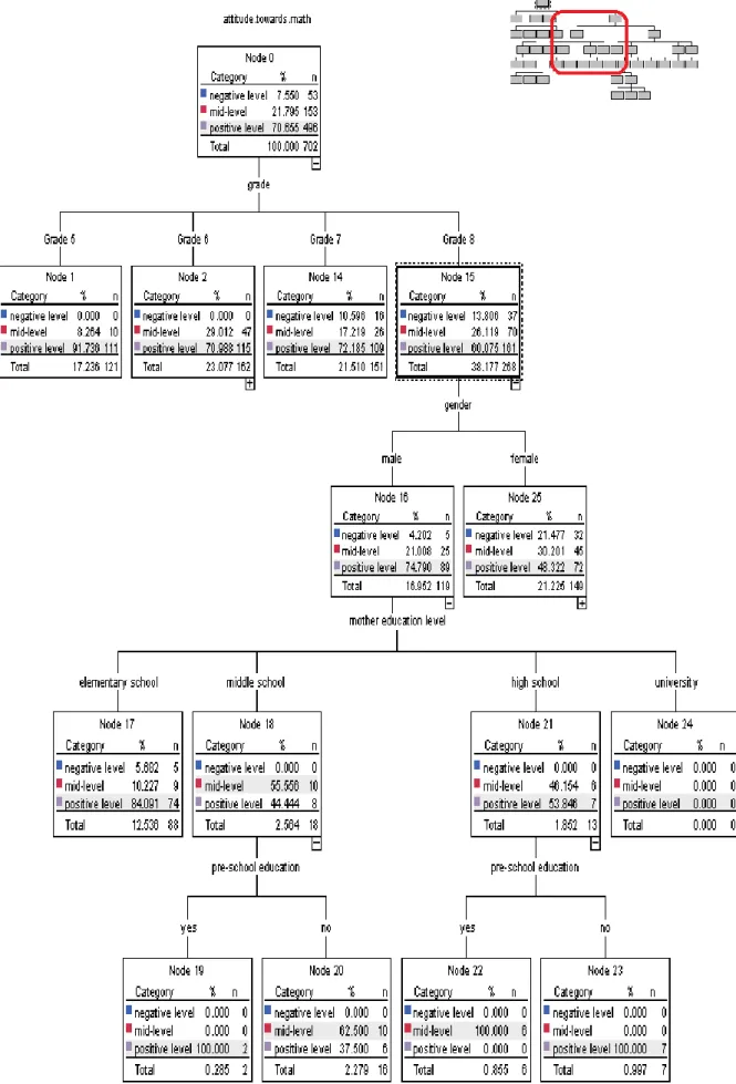 Figure 3. Decision Tree for Attitude towards Mathematics (Part 2) 
