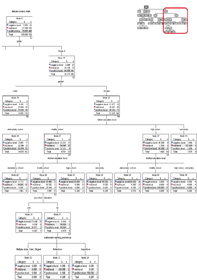 Figure 4   Decision Tree for Attitude towards Mathematics (Part 3) 