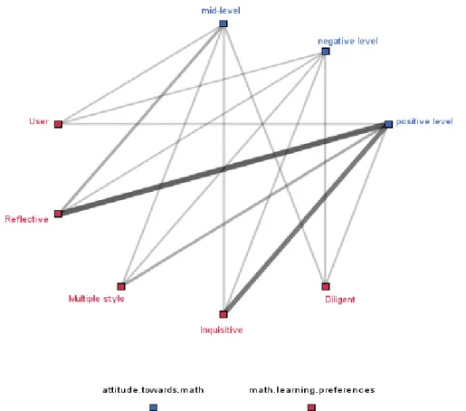 Figure 5. Web graph of relationship between attitude towards mathematics and preference of learning math 