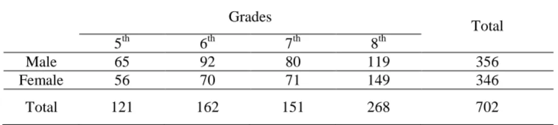 Table 1. Demographic characteristic of students  Grades  Total  5 th 6 th 7 th 8 th Male  65  92  80  119  356  Female  56  70  71  149  346  Total  121  162  151  268  702 
