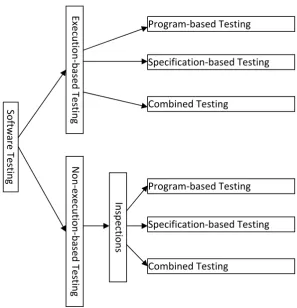 Figure 2.1 Types of software testing 
