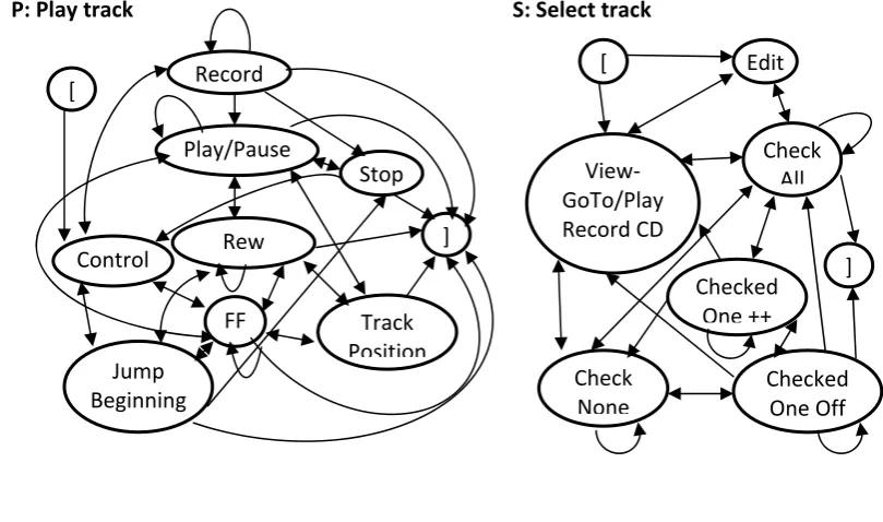Figure 2.7 shows the refinement of the vertices S, P, and M of the ESG in Figure 2.5 