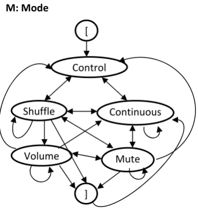 Figure 2.7 Refinement of the vertices S, P, and M of the ESG in Figure 2.4 [56] 