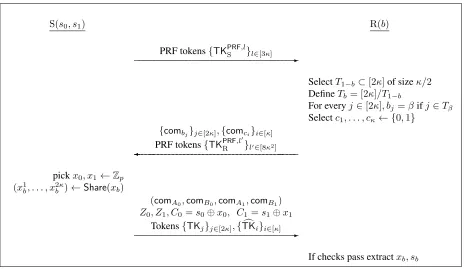Figure 4: A high-level diagram of ΠWe now describe our protocolOTwith sender and receiverGUC using the following building blocks: